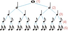 Note Durations